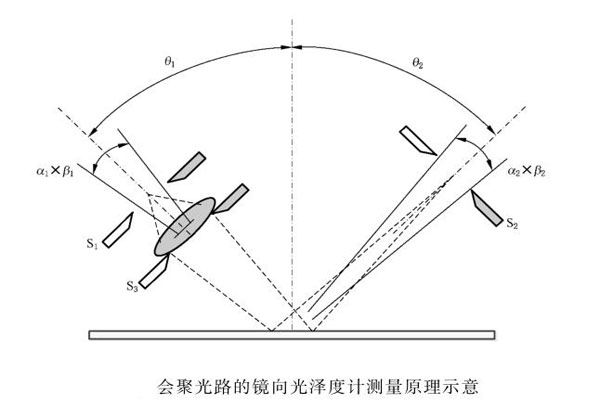 会聚光路的镜向光泽度计测量原理示意