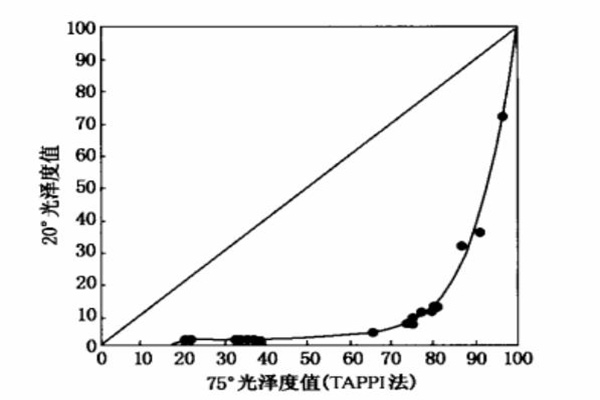 20°测定值与75°测定值的对比